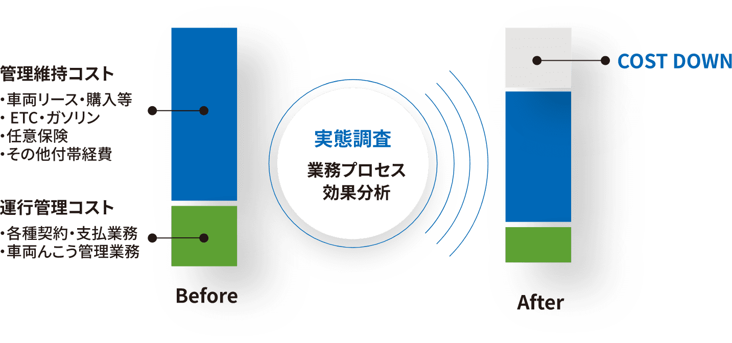 コスト削減と業務効率化