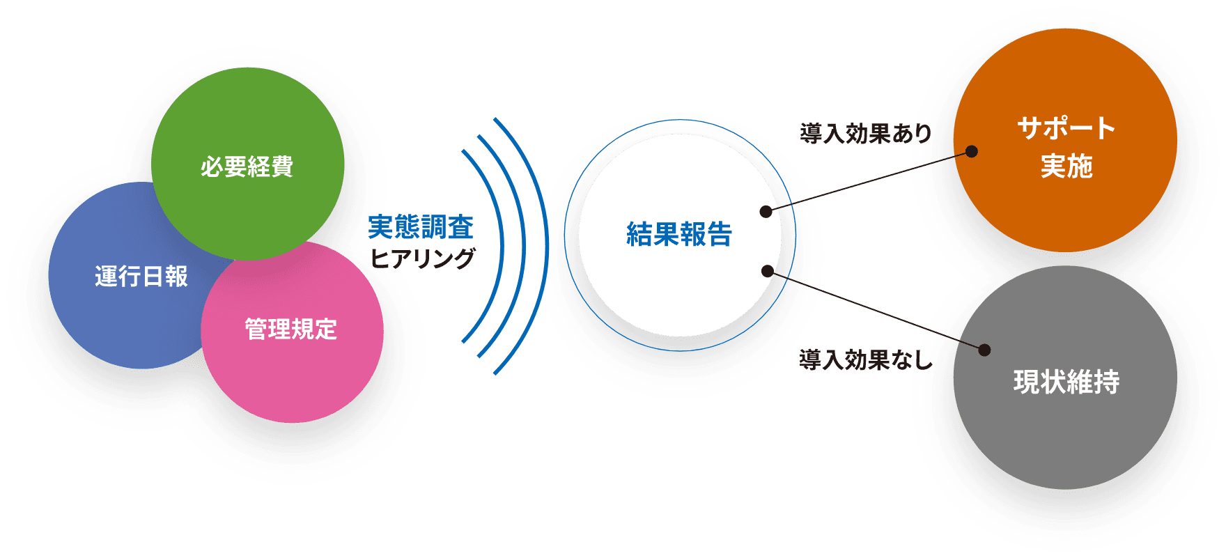 ご提案から車両管理業務サポート導入まで